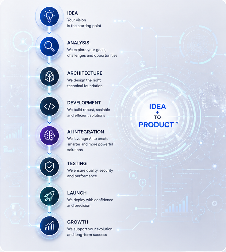 Every successful digital solution begins long before development starts.