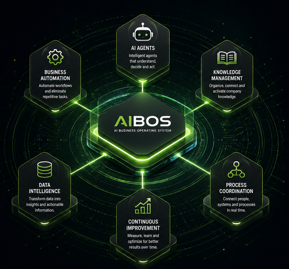 aibusiness oeprationg systems