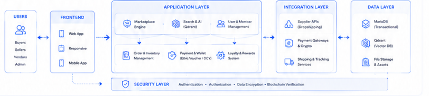 platform architectures
