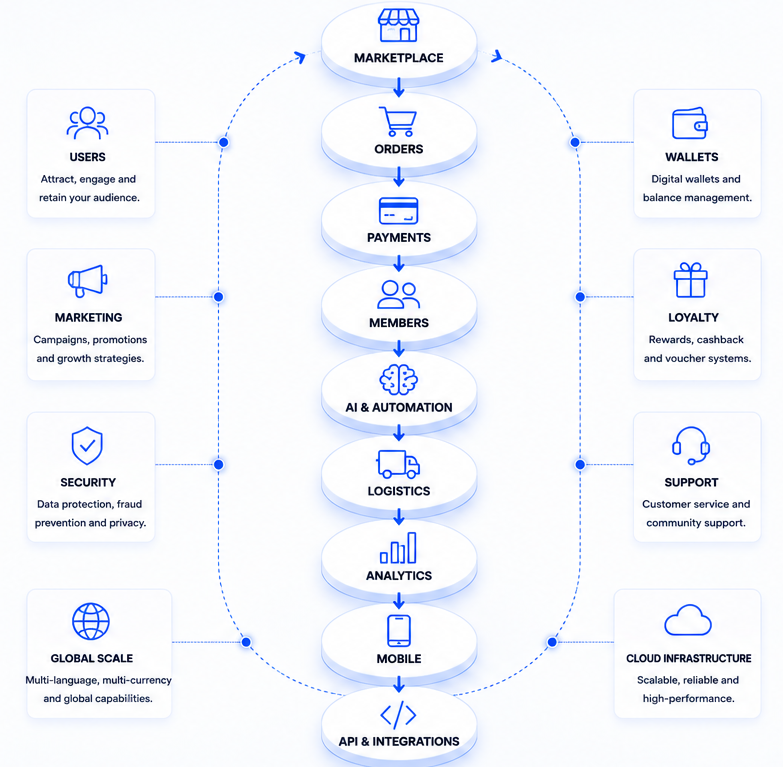 complete ecosystems